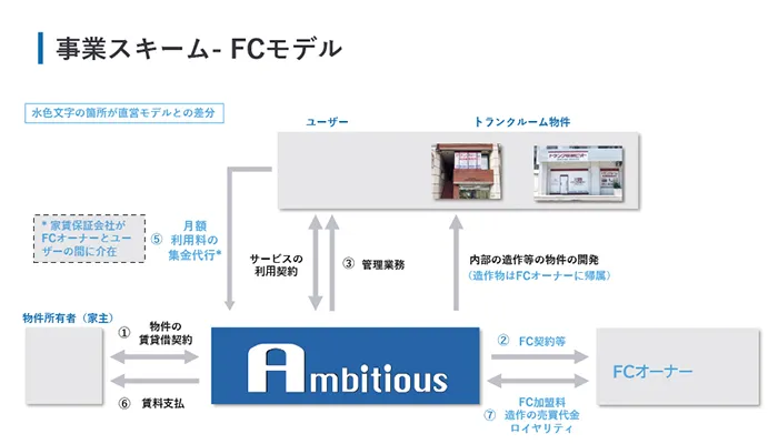 事業スキーム FCモデル