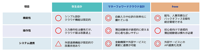 クラウド会計比較