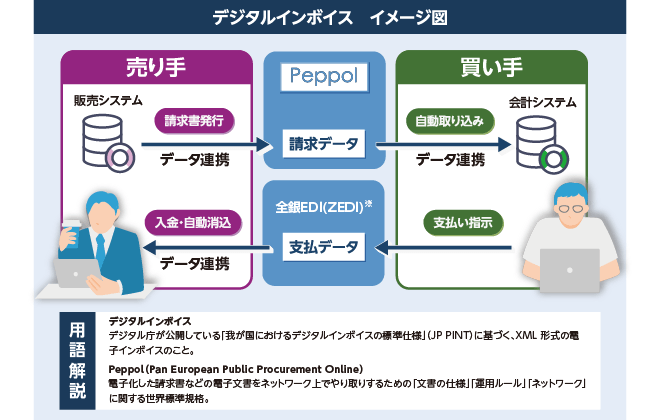 デジタルインボイス　イメージ図