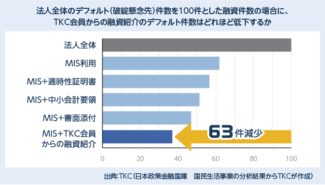 法人全体のデフォルト（破綻懸念先）件数を100件とした融資件数の場合に、ＴＫＣ会員からの融資紹介のデフォルト件数はどれほど低下するか