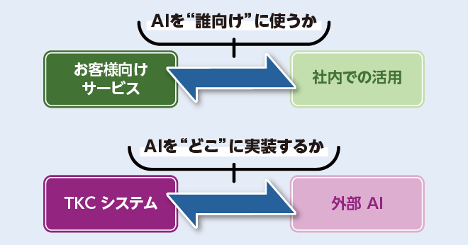 AI活用とDX推進で進化する実務支援
