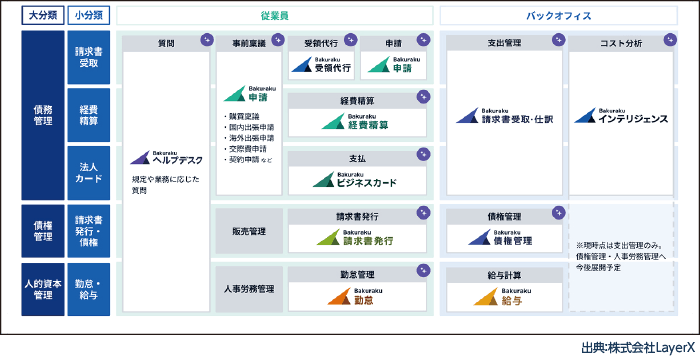 バクラクシリーズ サービス全体図
