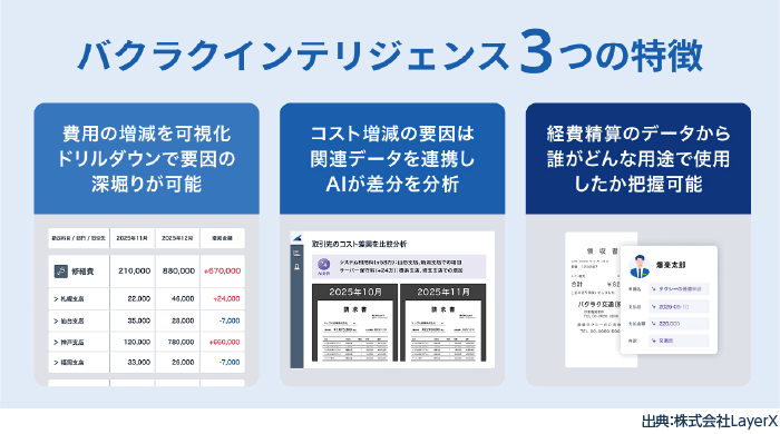 バクラクインテリジェンス 3つの特徴 図解