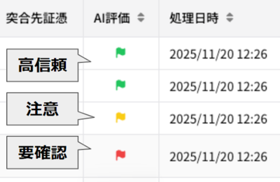 TaxSysのAI-OCR読み取り結果画面　信頼度を赤・黄・青の3段階で色分け表示
