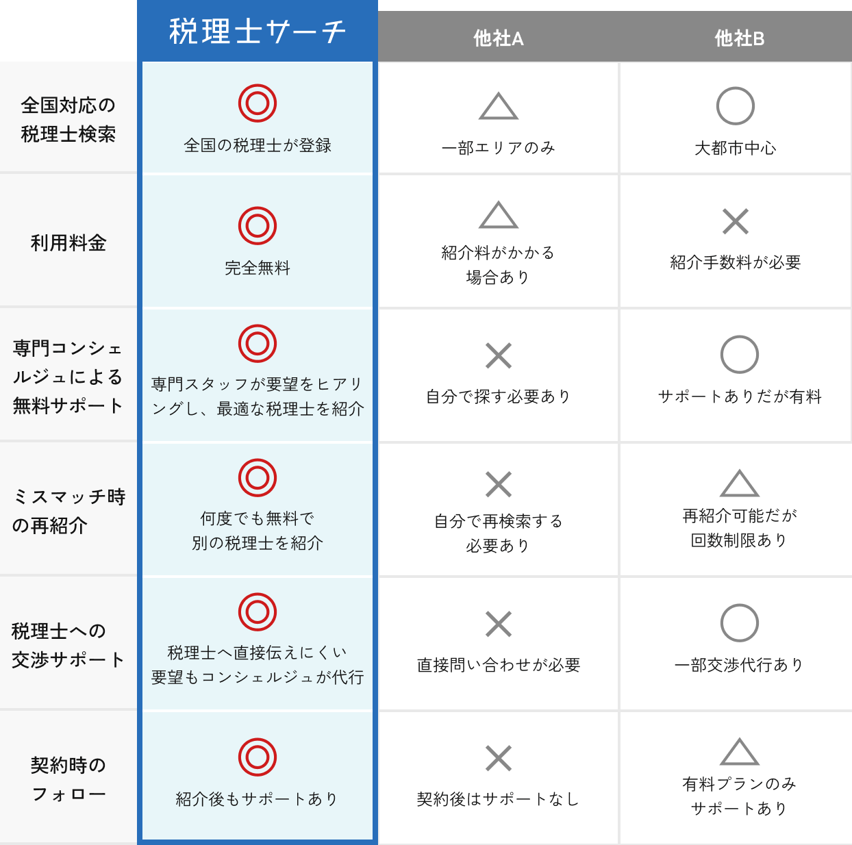 他社との比較表
