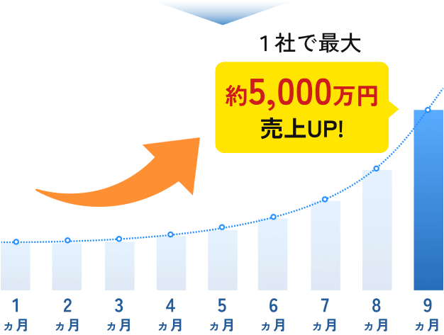 1社で最大約5000万円売上UP