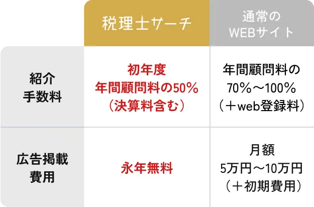 他社サイトとの比較表