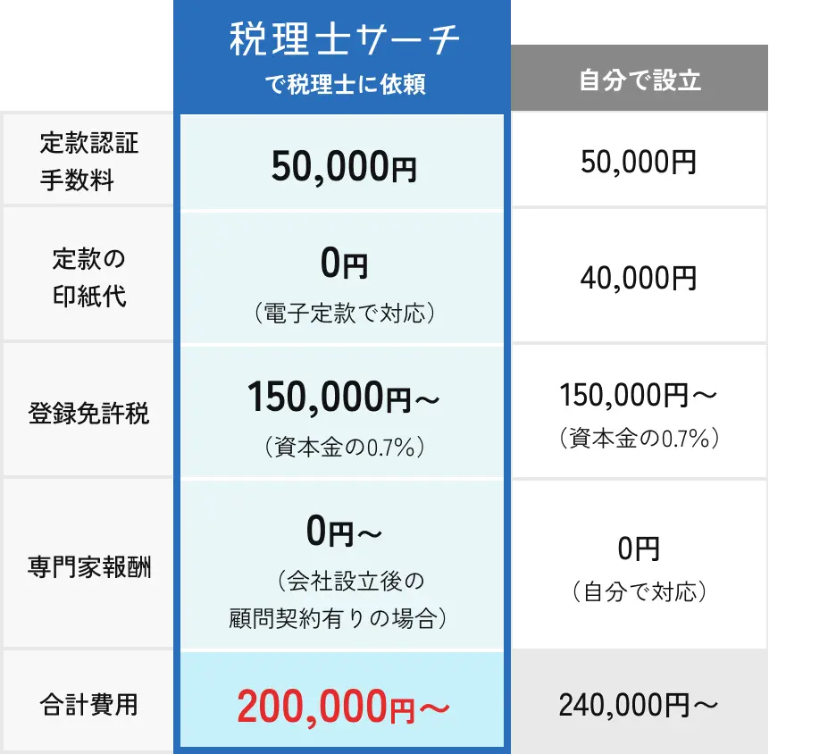 比較表
