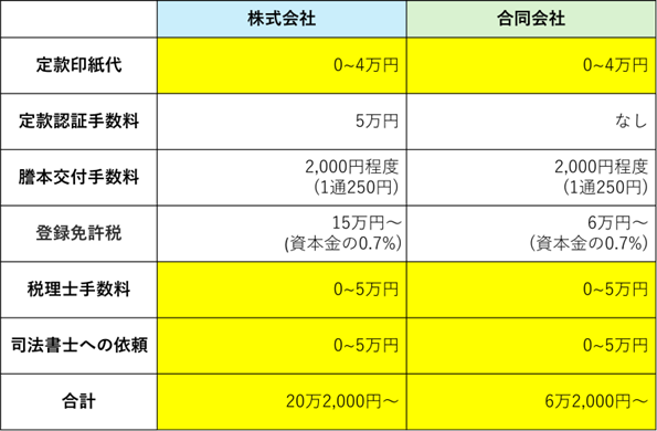 税理士に依頼した場合の費用