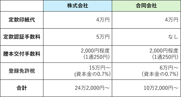 会社設立にかかる費用