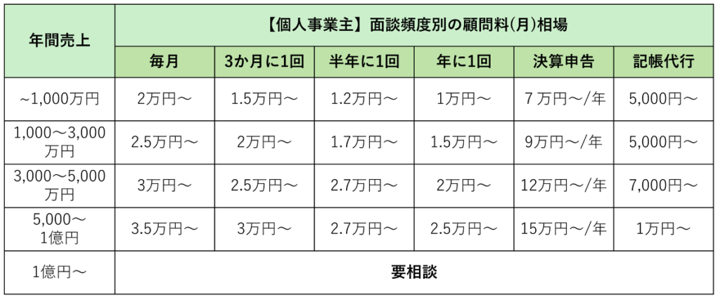 【個人事業主】面談頻度別の顧問料