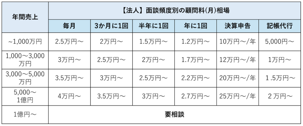 【法人】面談頻度別の顧問料