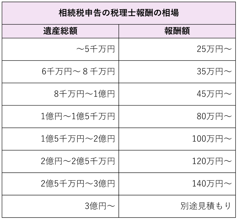 相続税申告の税理士報酬の相場