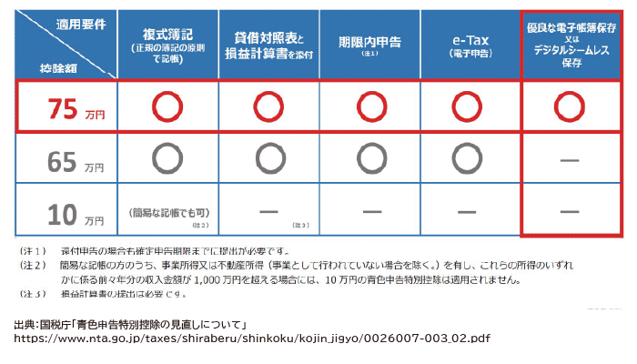 青色申告特別控除の適用要件と控除額 75万円控除は複式簿記・貸借対照表と損益計算書の添付・期限内申告・e-Tax・優良な電子帳簿保存又はデジタルシームレス保存のすべてが必要、65万円控除は優良な電子帳簿保存等が不要、10万円控除は簡易な記帳でも可 図表
