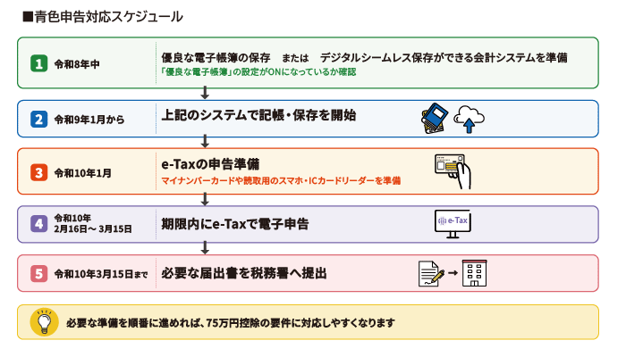 青色申告対応スケジュール ①令和8年中:優良な電子帳簿の保存またはデジタルシームレス保存ができる会計システムを準備②令和9年1月から:上記のシステムで記帳・保存を開始③令和10年1月:e-Taxの申告準備④令和10年2月16日〜3月15日:期限内にe-Taxで電子申告⑤令和10年3月15日まで:必要な届出書を税務署へ提出 図解