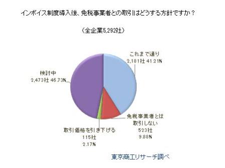 インボイス制度導入後、免税事業者との取引はどうする方針ですか？