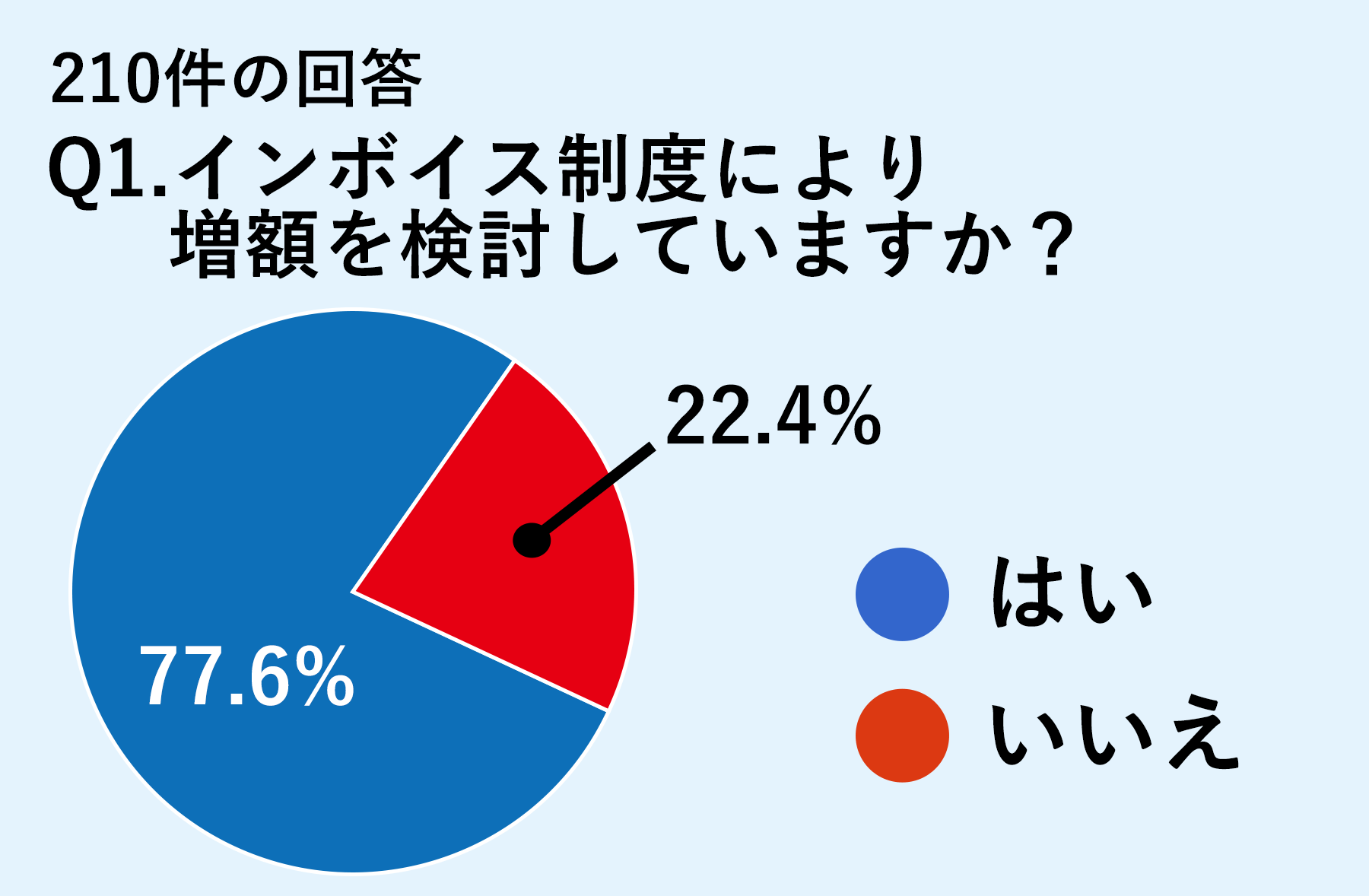 「インボイス制度に伴う料金プランについてのアンケート」結果？