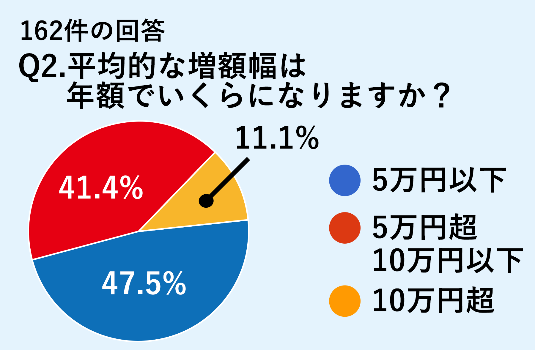 「インボイス制度に伴う料金プランについてのアンケート」結果？