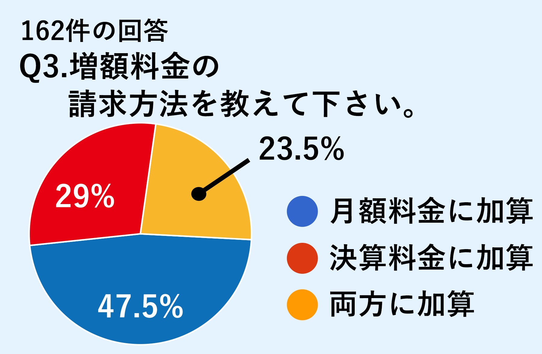 「インボイス制度に伴う料金プランについてのアンケート」結果？