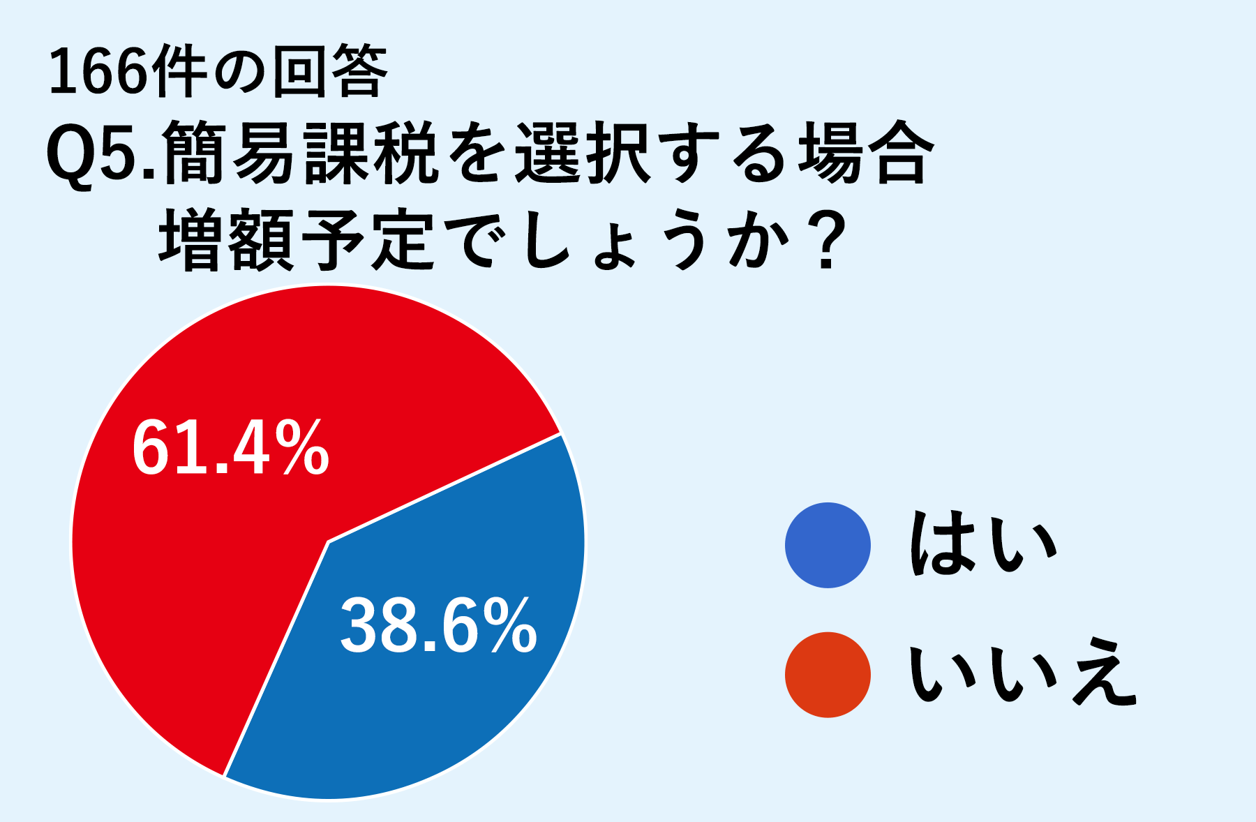 「インボイス制度に伴う料金プランについてのアンケート」結果？