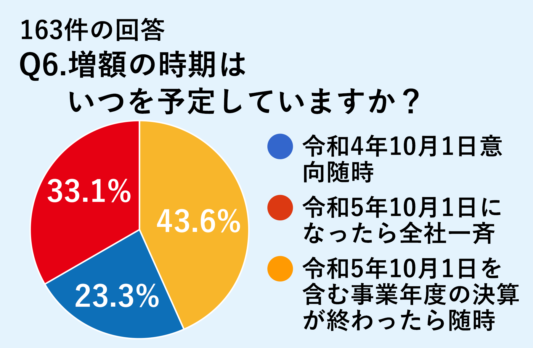 「インボイス制度に伴う料金プランについてのアンケート」結果？