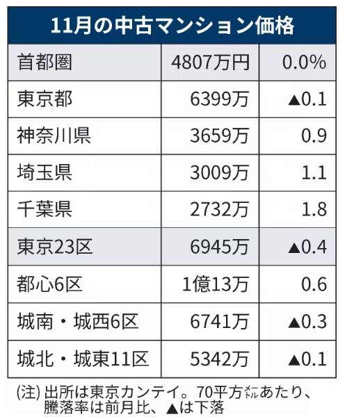 東京都心、中古マンション1億円超え　投資資金が流入
