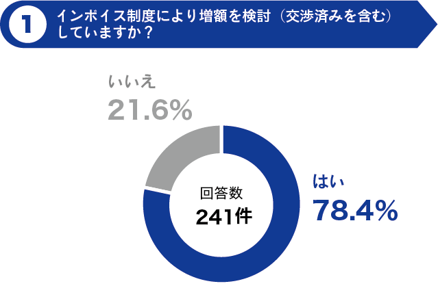 インボイス制度により増額を検討（交渉済みを含む）していますか？