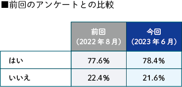 前回のアンケートとの比較