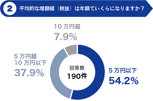 平均的な増額幅（税抜）は年額でいくらになりますか？