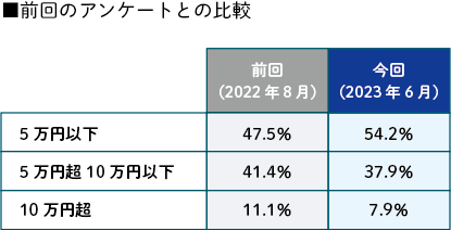 前回のアンケートとの比較