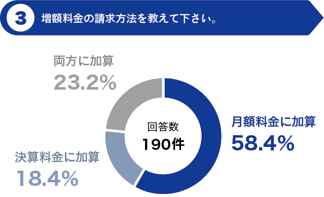 増額料金の請求方法を教えて下さい