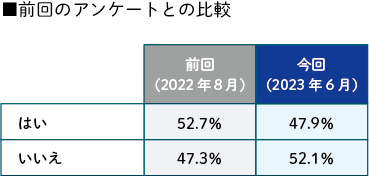 前回のアンケートとの比較