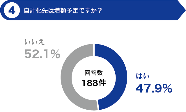 自計化先は増額予定ですか？