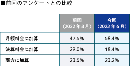 前回のアンケートとの比較