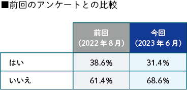 前回のアンケートとの比較
