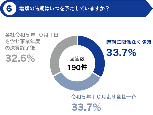 増額の時期はいつを予定していますか？