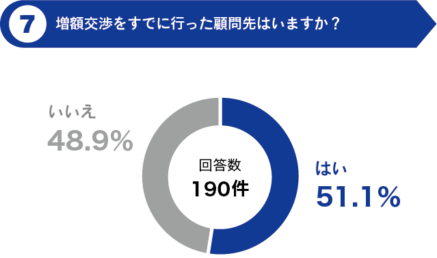 増額交渉をすでに行った顧問先はいますか？