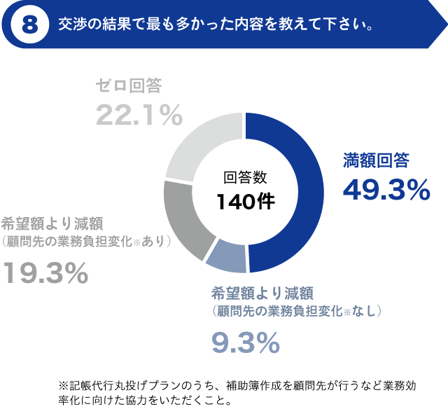交渉の結果で最も多かった内容を教えて下さい