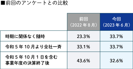 前回のアンケートとの比較