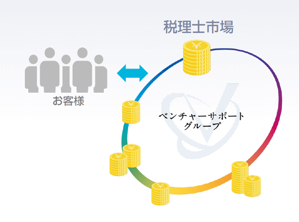 ベンチャーサポートの高収益体質の仕組みについて