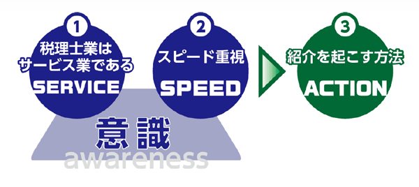 顧問先から紹介をもらうためのノウハウ