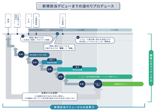 新人担当者デビューまでの道のりプロデュース