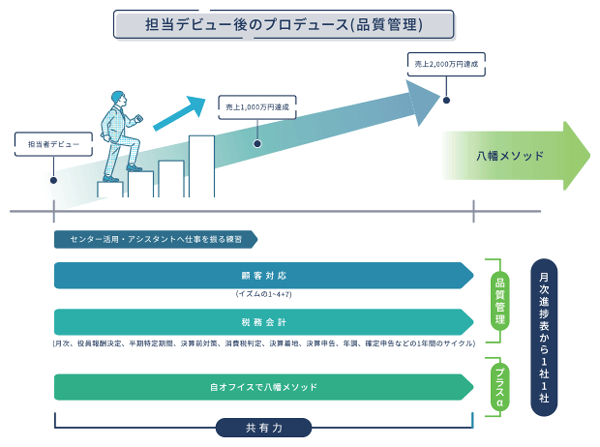 担当デビュー後のプロデュース(品質管理)