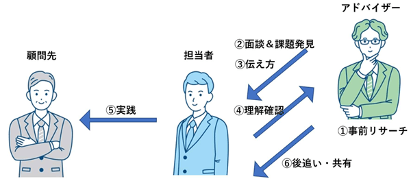 教育者が担当を育てるメソッド