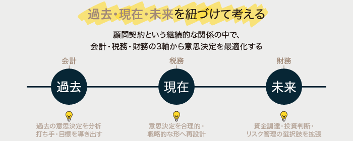 過去・現在・未来を紐づけて考える 図解