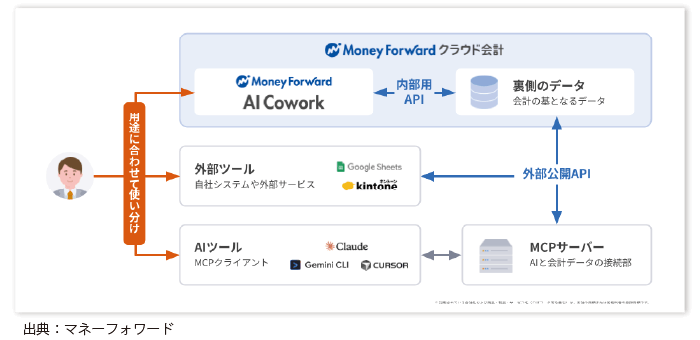 マネーフォワード AI Cowork サービス概要図