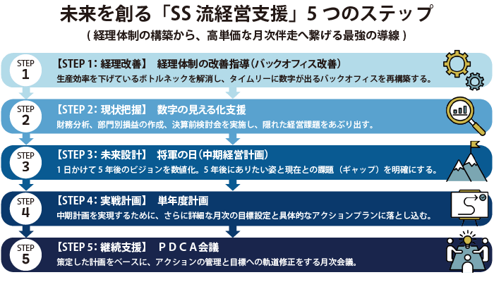 未来を創る「SS流経営支援」5つのステップ：STEP1経理改善（バックオフィス改善）→STEP2現状把握（数字の見える化支援）→STEP3未来設計（将軍の日・中期経営計画）→STEP4実戦計画（単年度計画）→STEP5継続支援（PDCA会議）