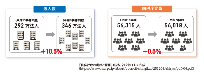法人数292万法人(平成15)→346万法人(令和6)+18.5% 国税庁定員56,315人(平成15)→56,018人(令和7)-0.5%