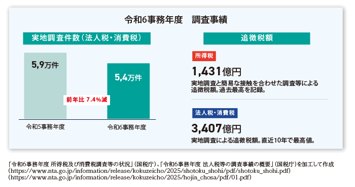 令和6事務年度 調査事績 実地調査件数(法人税・消費税)令和5:5.9万件→令和6:5.4万件(前年比7.4%減) 追徴税額:所得税1,431億円(過去最高)・法人税消費税3,407億円(直近10年最高)