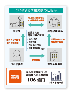 CRSによる情報交換の仕組み図 海外投資等を行った富裕層への追徴税額106億円(令和6事務年度)
